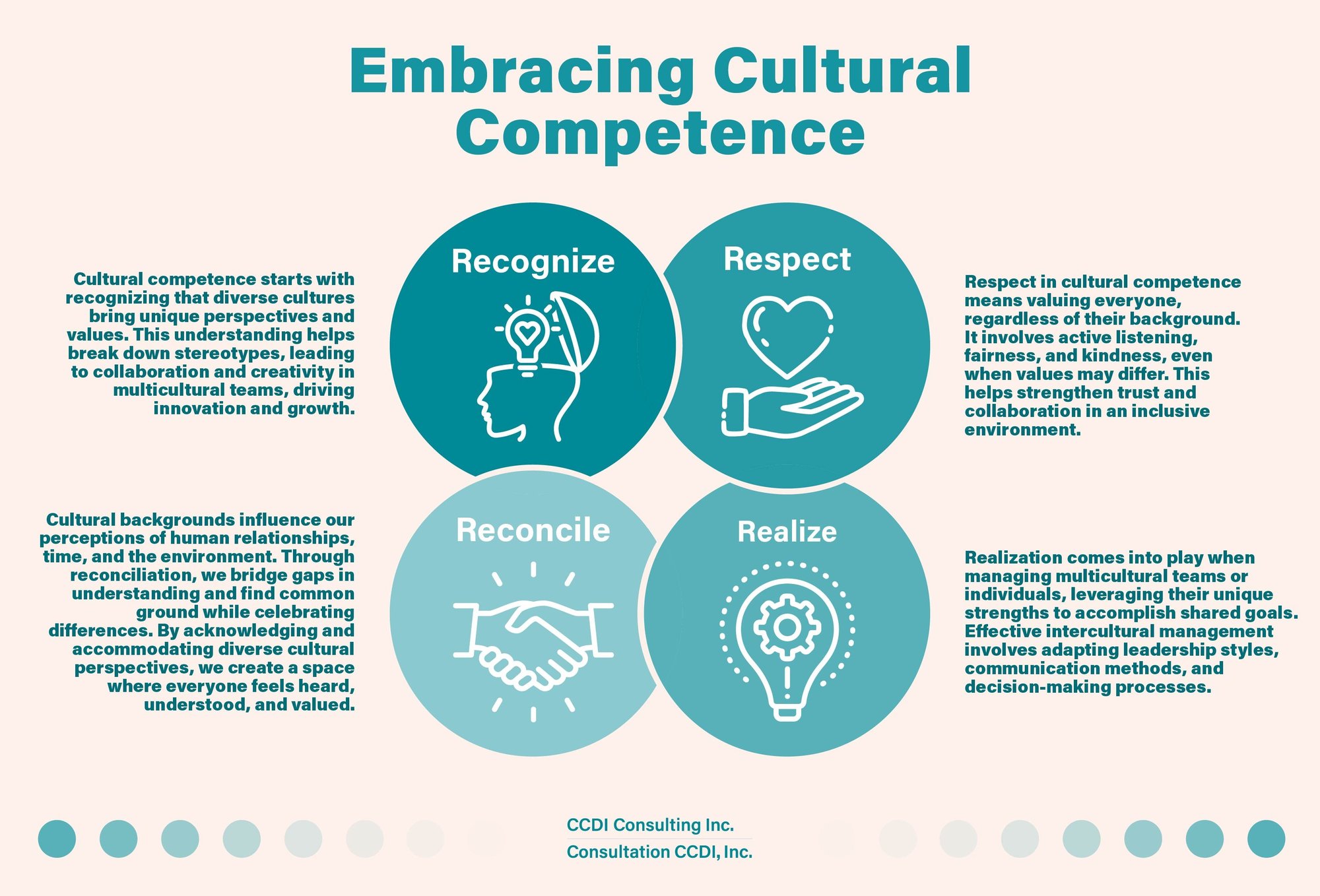 Embracing Cultural Competence - Recognize, Respect, Reconcile, Realize